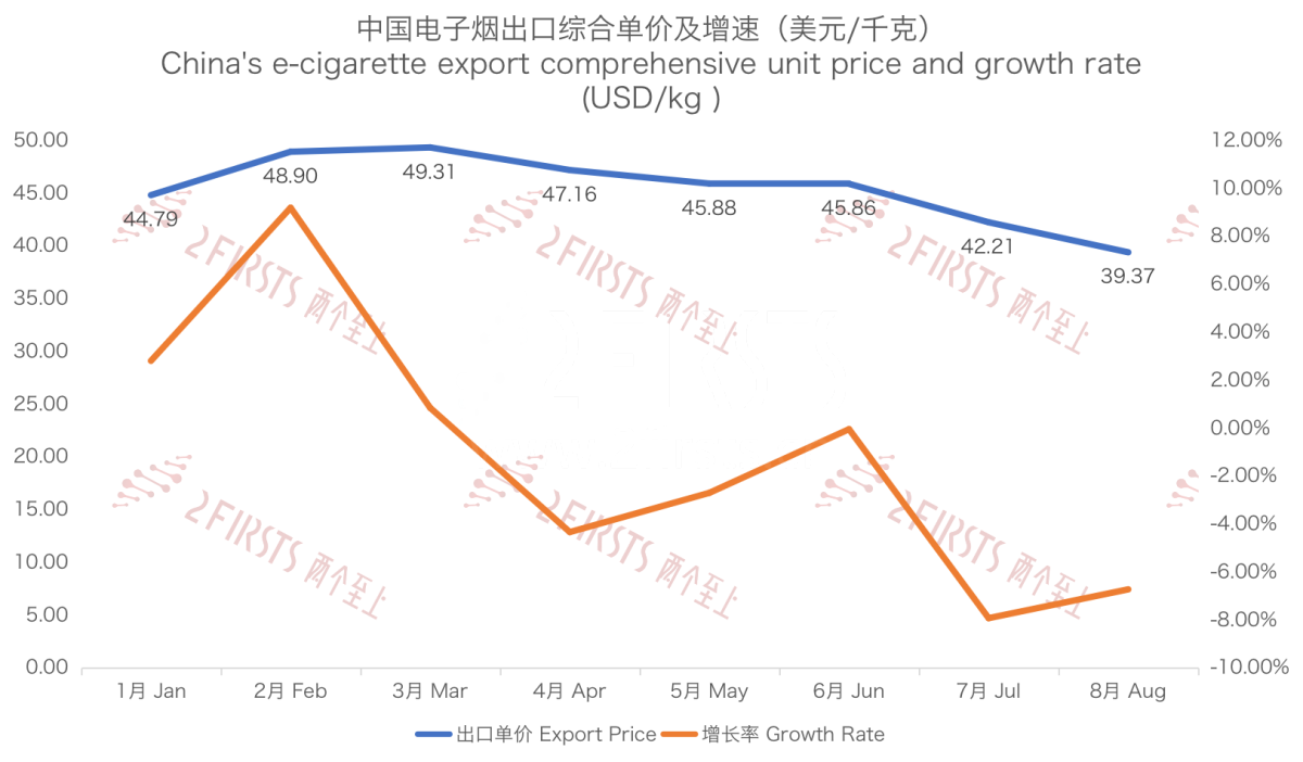 8月中国出口英国电子烟总额1.03亿美元 环比下降23.37% 