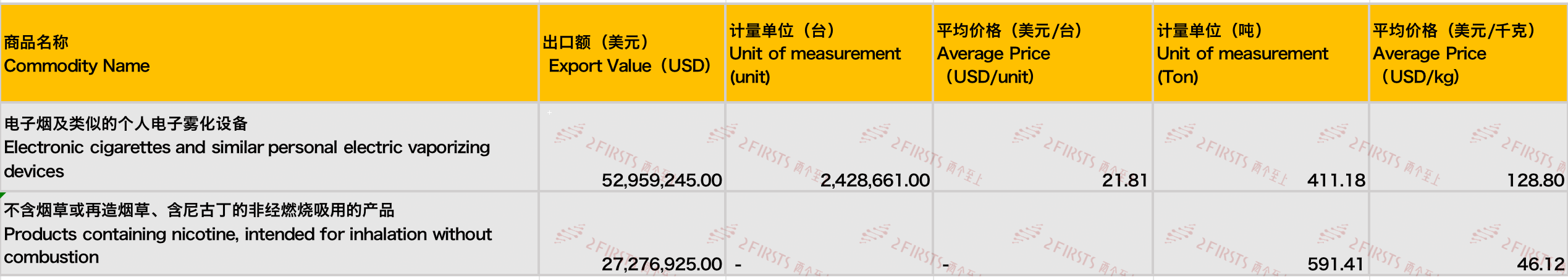 8月中国出口德国电子烟总额8024万美元 环比上升15.67%