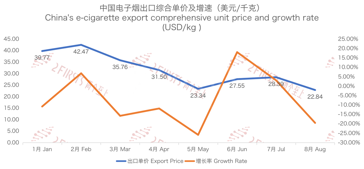 8月中国出口韩国电子烟同比增长21%至4亿元 出口量增长128%