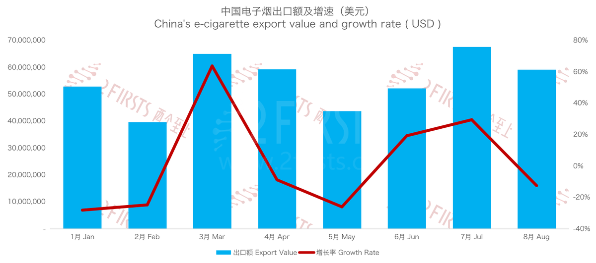 8月中国出口韩国电子烟同比增长21%至4亿元 出口量增长128%