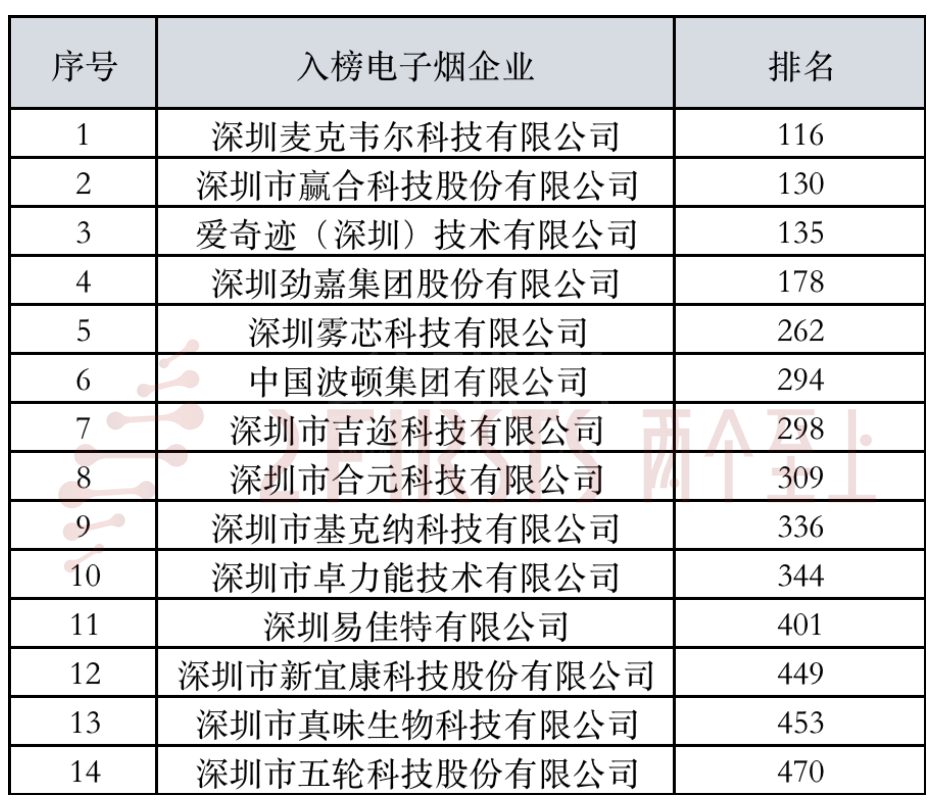 14家电子烟企业入围2023深圳企业500强榜单