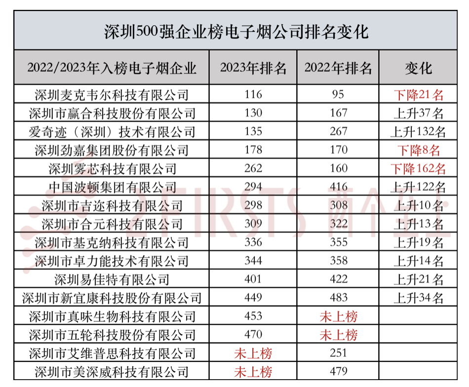 深圳500强企业榜电子烟公司排名变化 2家落选2家晋级