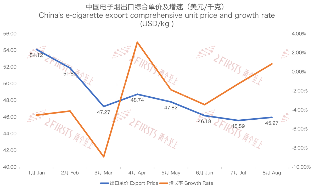 8月中国出口俄罗斯电子烟3155万美元 同比下降34%