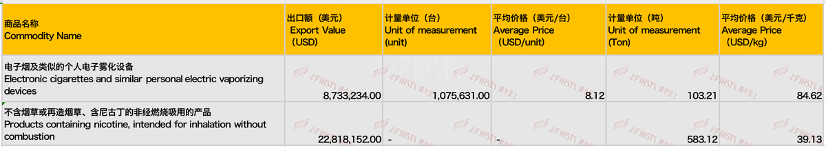 8月中国出口俄罗斯电子烟3155万美元 同比下降34%