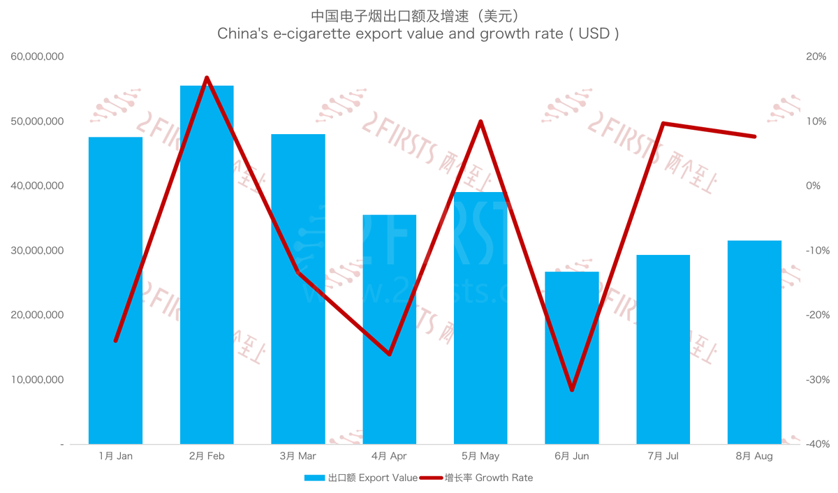 8月中国出口俄罗斯电子烟3155万美元 同比下降34%