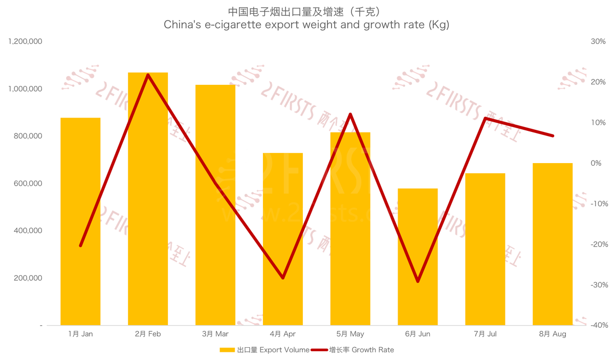 8月中国出口俄罗斯电子烟3155万美元 同比下降34%