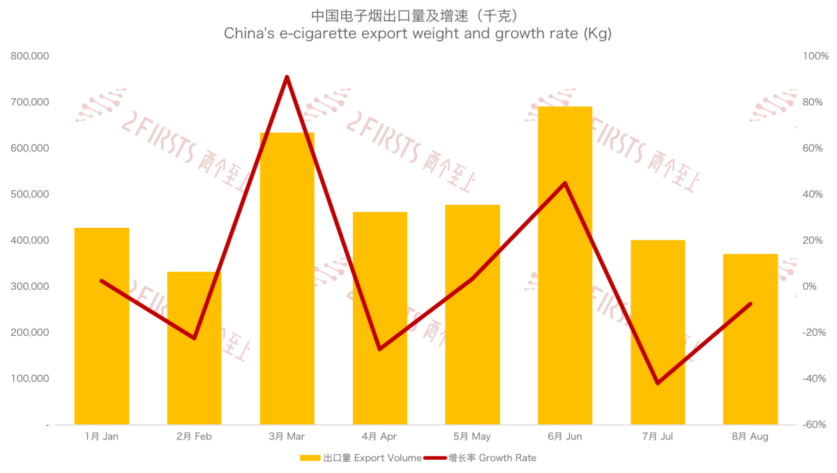 8月中国出口澳大利亚电子烟1641万美元 同比下降21%