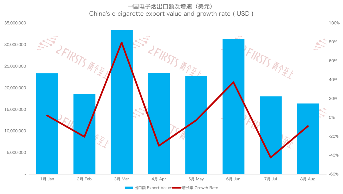 8月中国出口澳大利亚电子烟1641万美元 同比下降21%