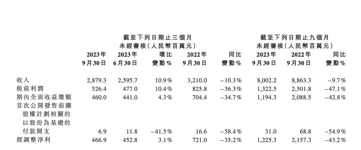 思摩尔财务更新：前九月总收入同比减少9.7% 净利同比减少43.2%