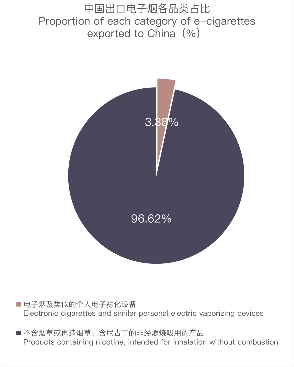 9月中国出口澳大利亚电子烟1739万美元 环比增长5.95%