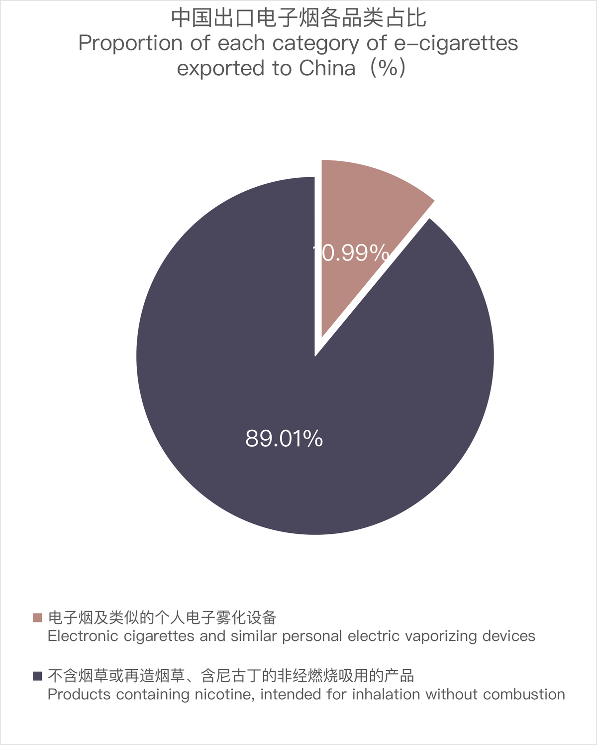 9月中国出口巴拉圭电子烟约924万美元 环比增长4.36%