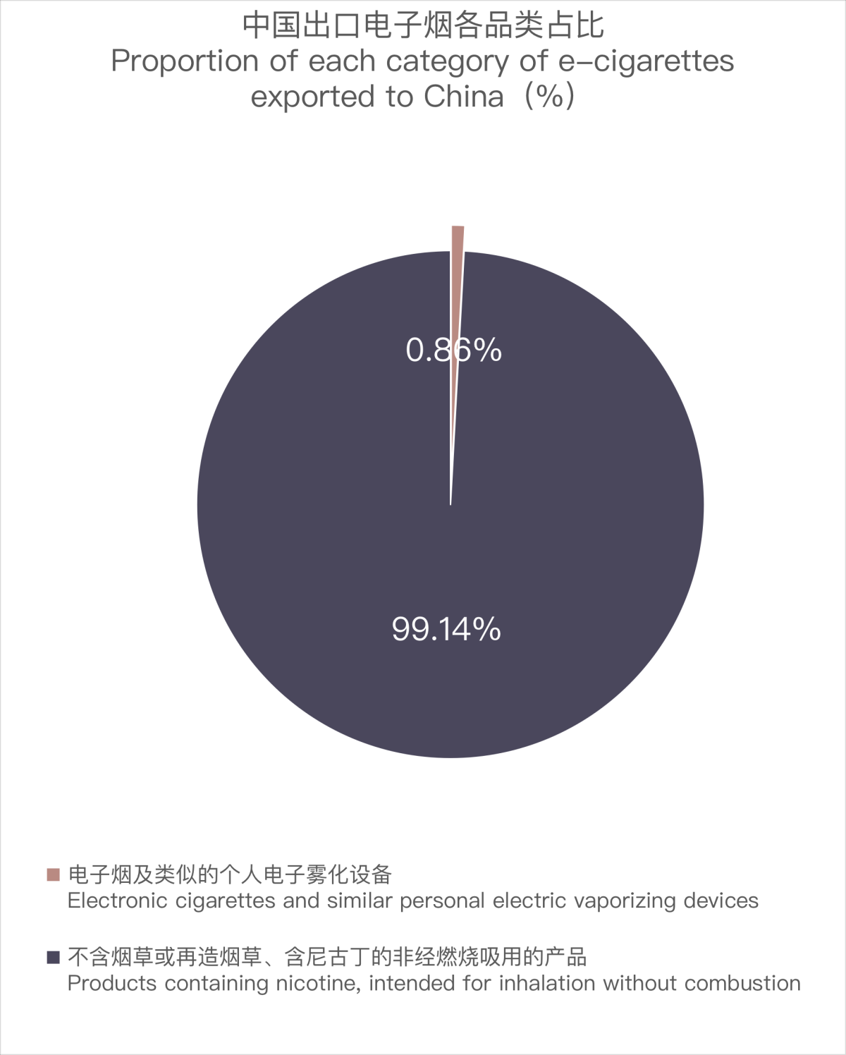 9月中国出口比利时电子烟约826万美元 环比下降约24%