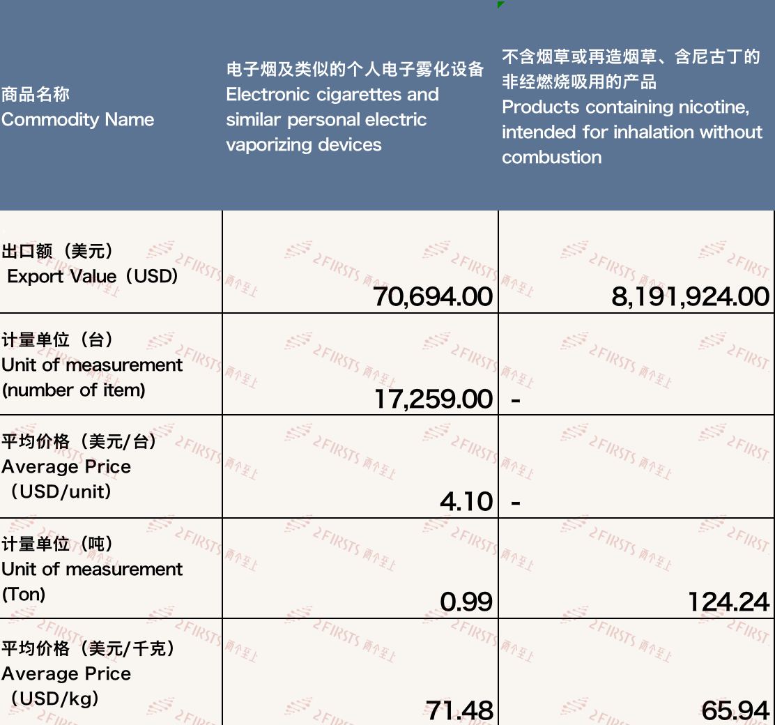 9月中国出口比利时电子烟约826万美元 环比下降约24%