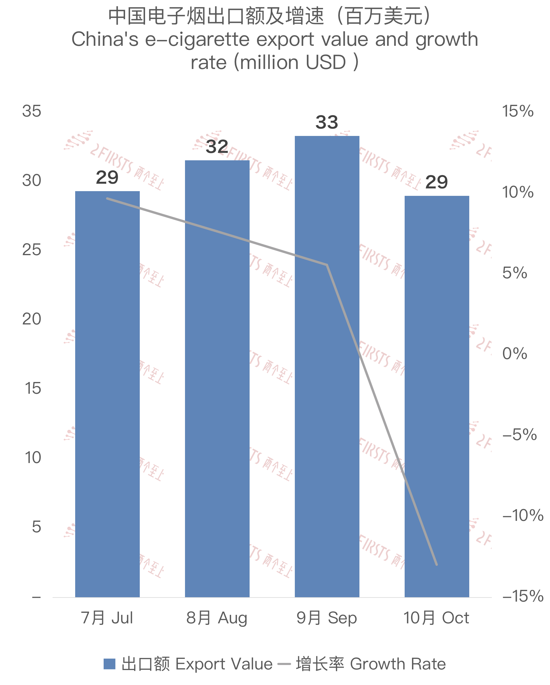 10月中国出口俄罗斯电子烟约2898万美元 环比下降约13%