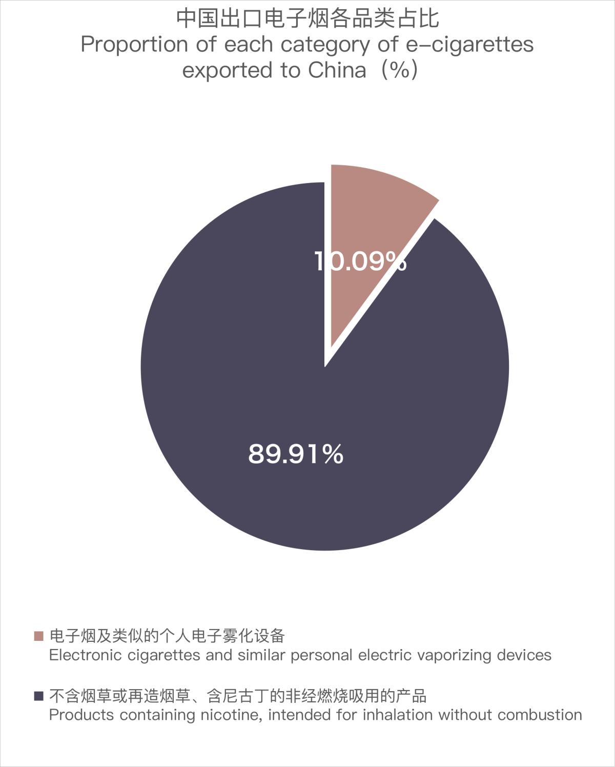 10月中国出口韩国电子烟约6927万美元 环比增长15.87%
