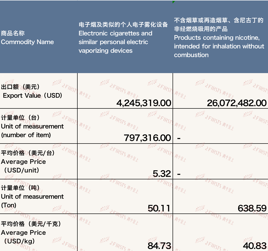 10月中国出口马来西亚电子烟约3032万美元 环比微降1.67%