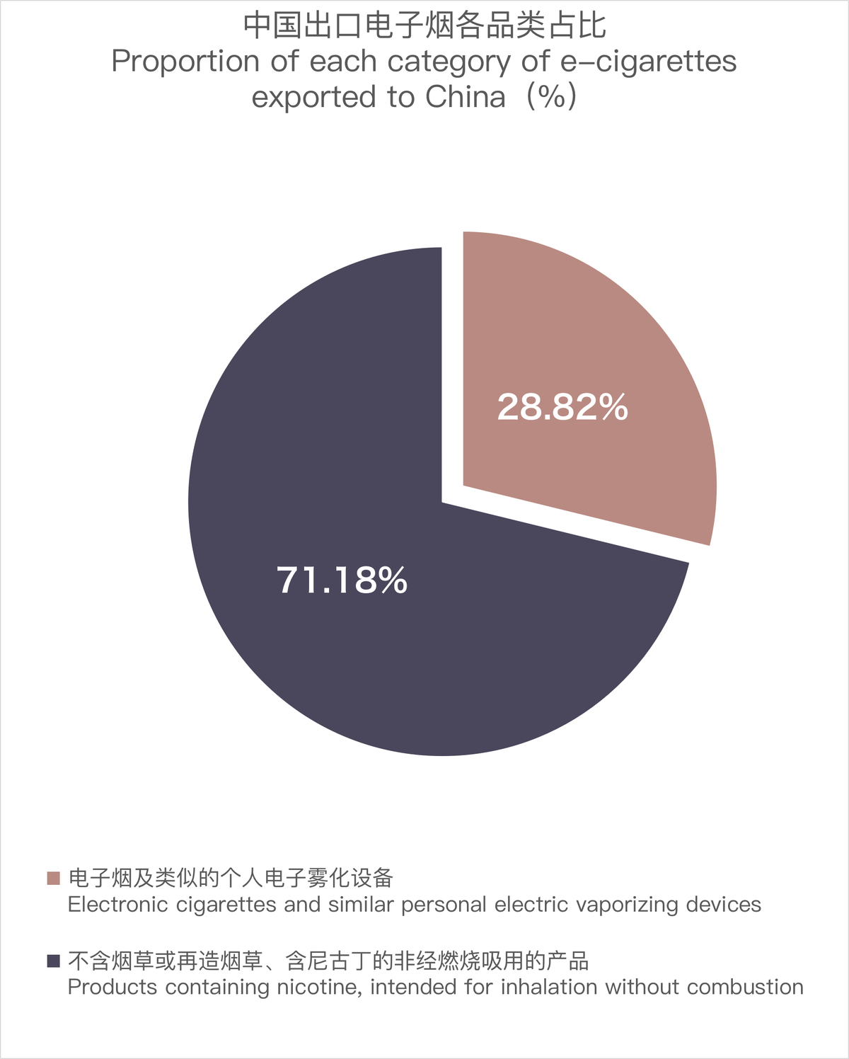 10月中国出口加拿大电子烟约2646万美元 环比下降9.11%