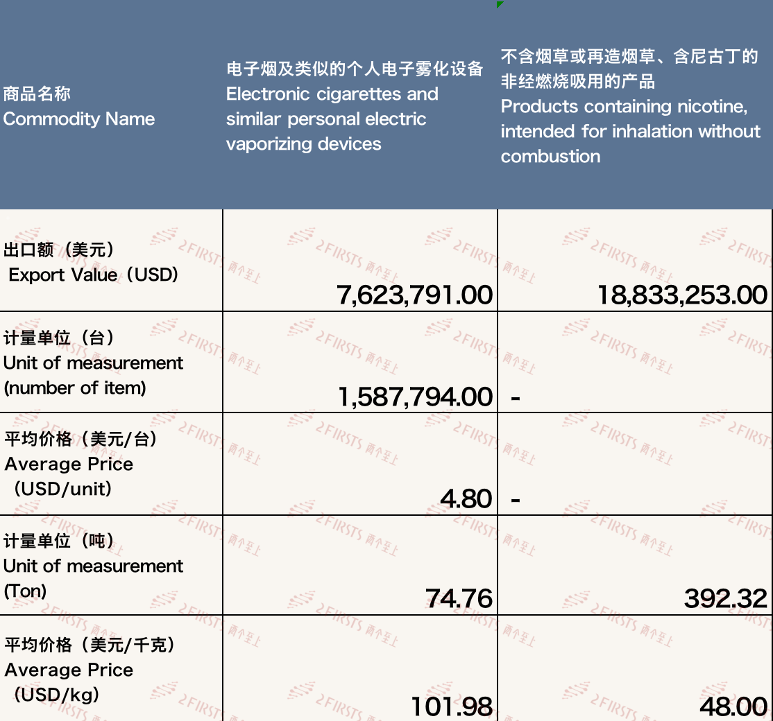10月中国出口加拿大电子烟约2646万美元 环比下降9.11%