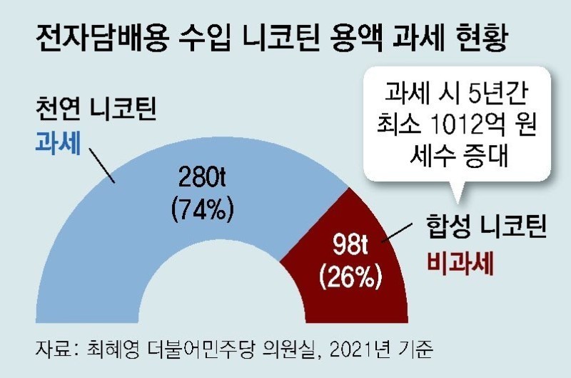 韩国合成尼古丁或纳入新税政 预计为国增收1,012亿韩元