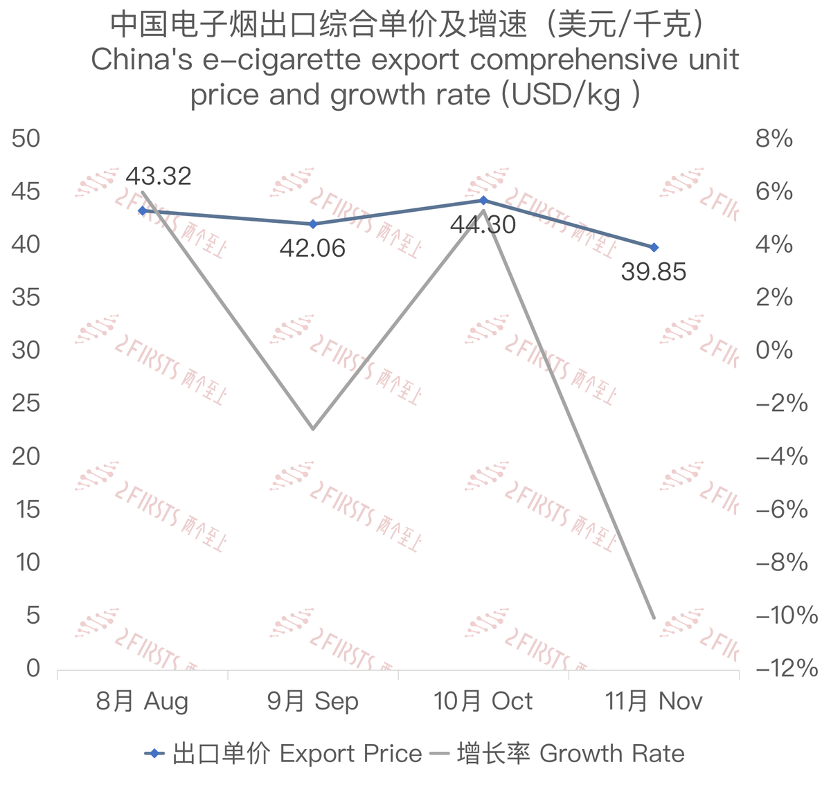 11月中国出口阿联酋电子烟约1655万美元 环比增长24%