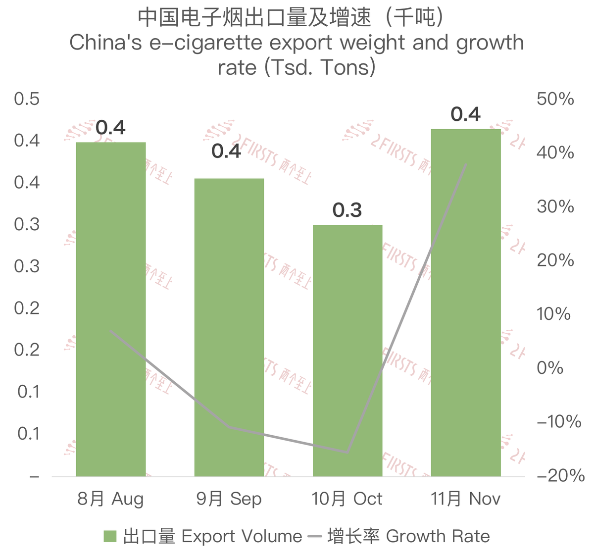 11月中国出口阿联酋电子烟约1655万美元 环比增长24%