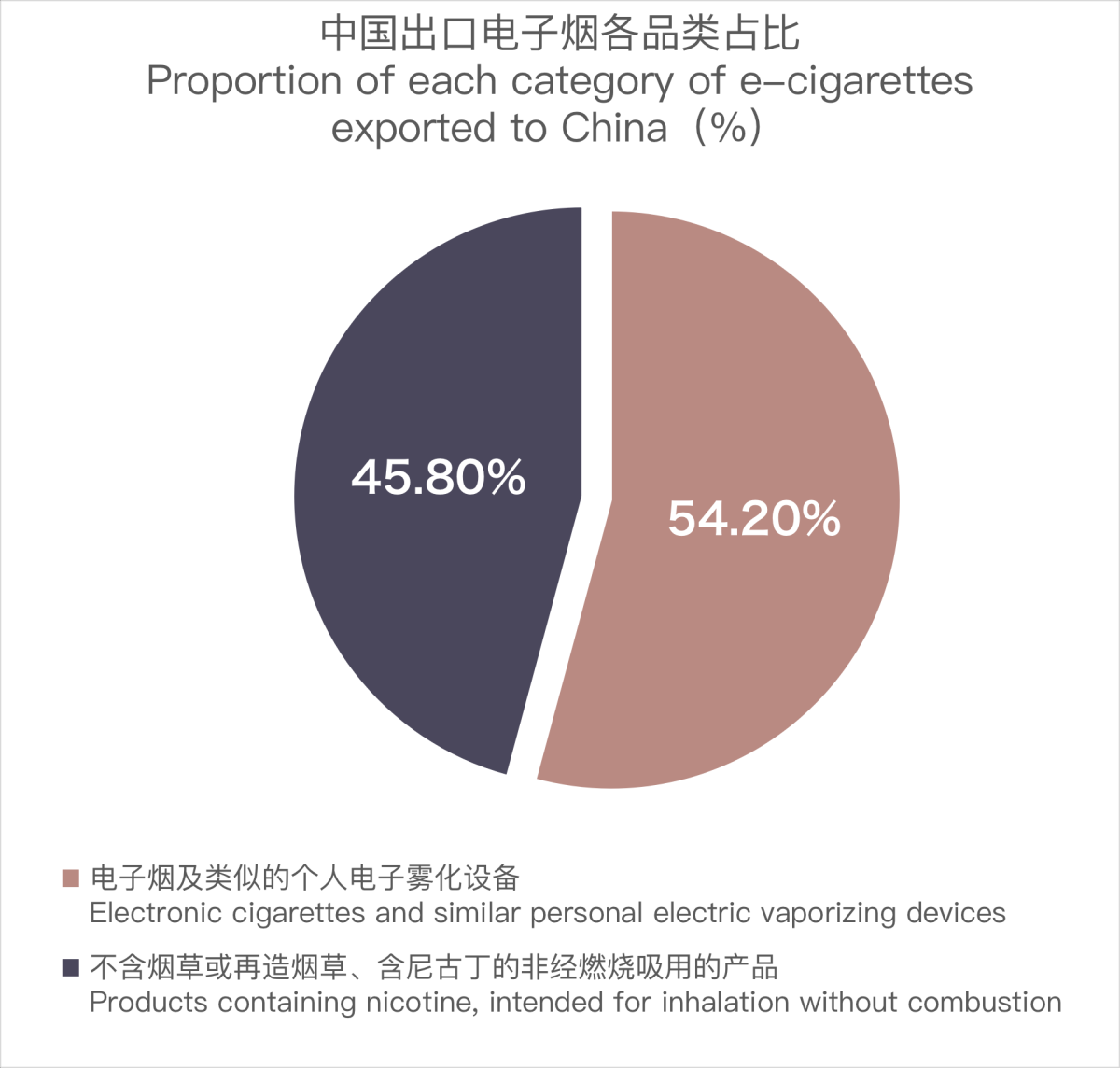 11月中国出口克罗地亚电子烟约1404万美元 环比上涨81%