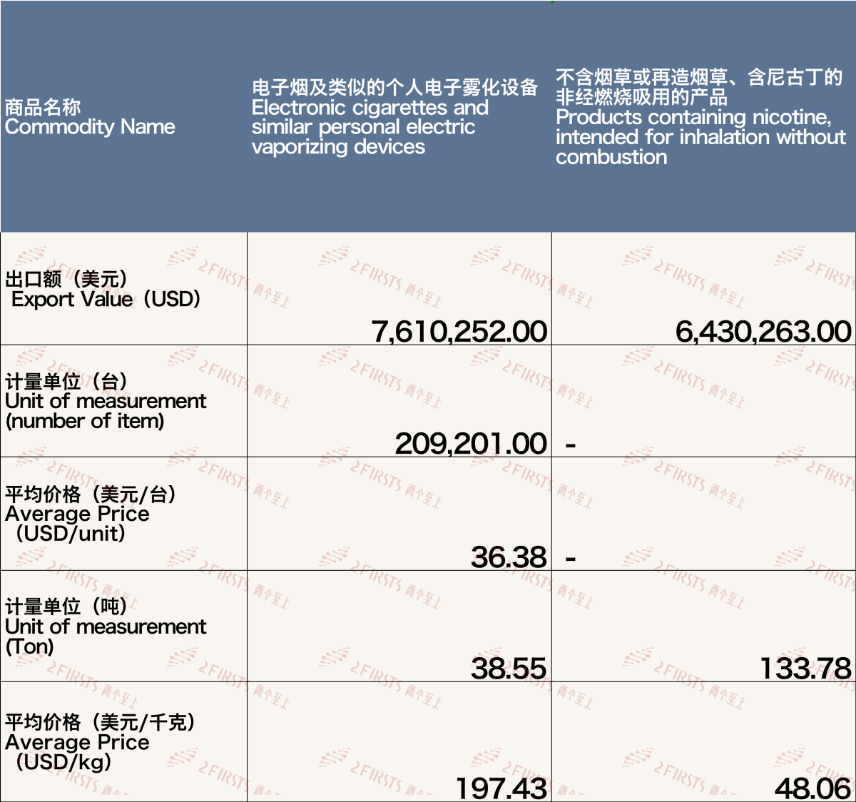 11月中国出口克罗地亚电子烟约1404万美元 环比上涨81%