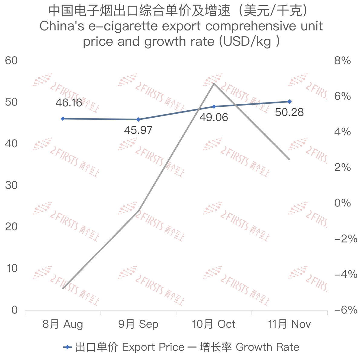 11月中国出口沙特阿拉伯电子烟约370万美元 环比下降70%