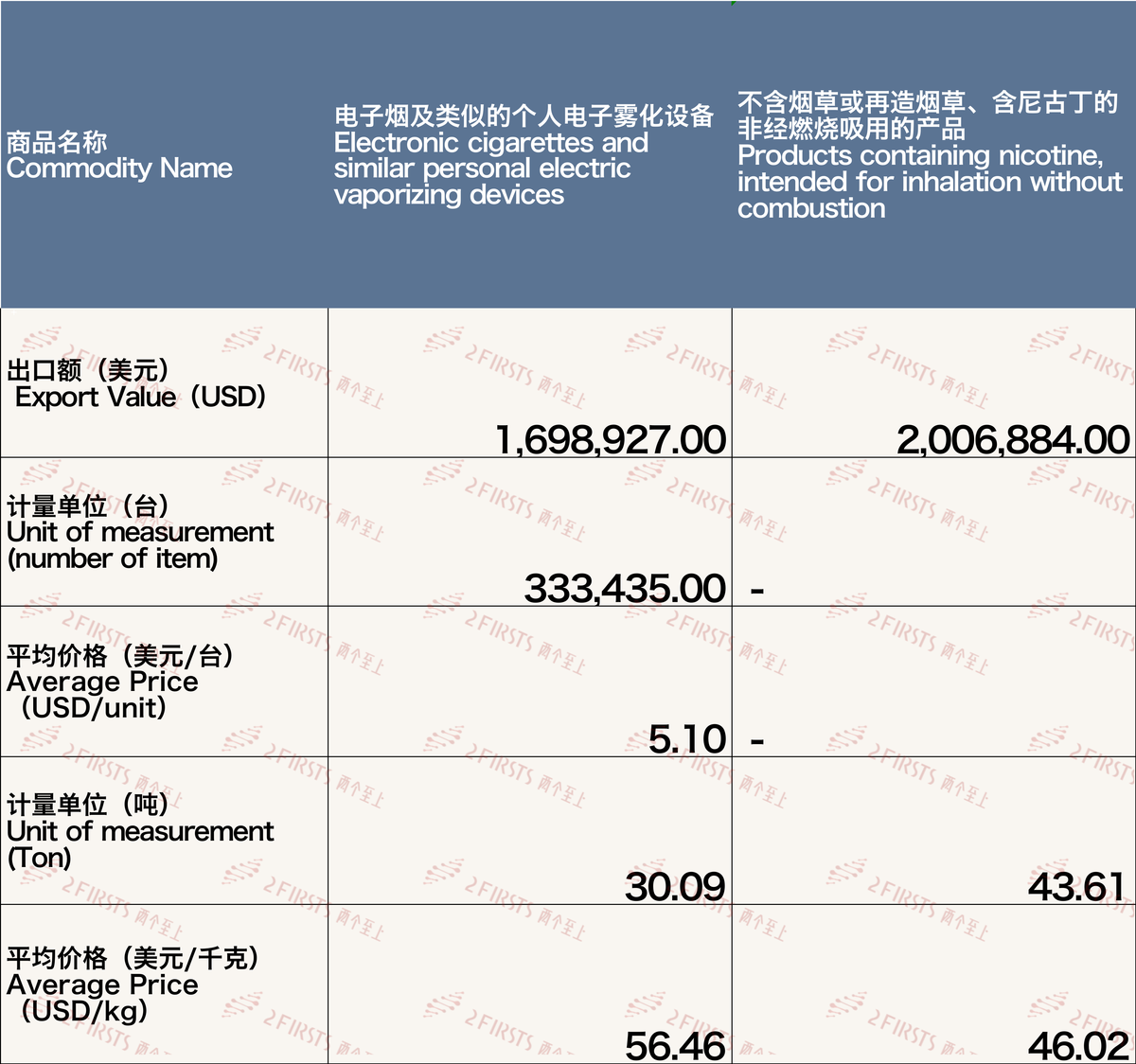 11月中国出口沙特阿拉伯电子烟约370万美元 环比下降70%