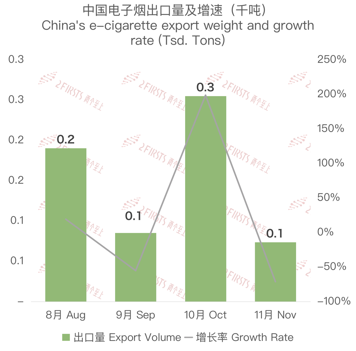 11月中国出口沙特阿拉伯电子烟约370万美元 环比下降70%
