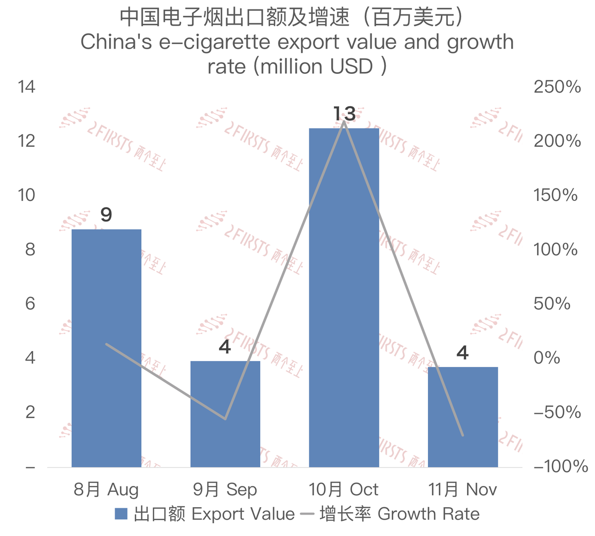 11月中国出口沙特阿拉伯电子烟约370万美元 环比下降70%