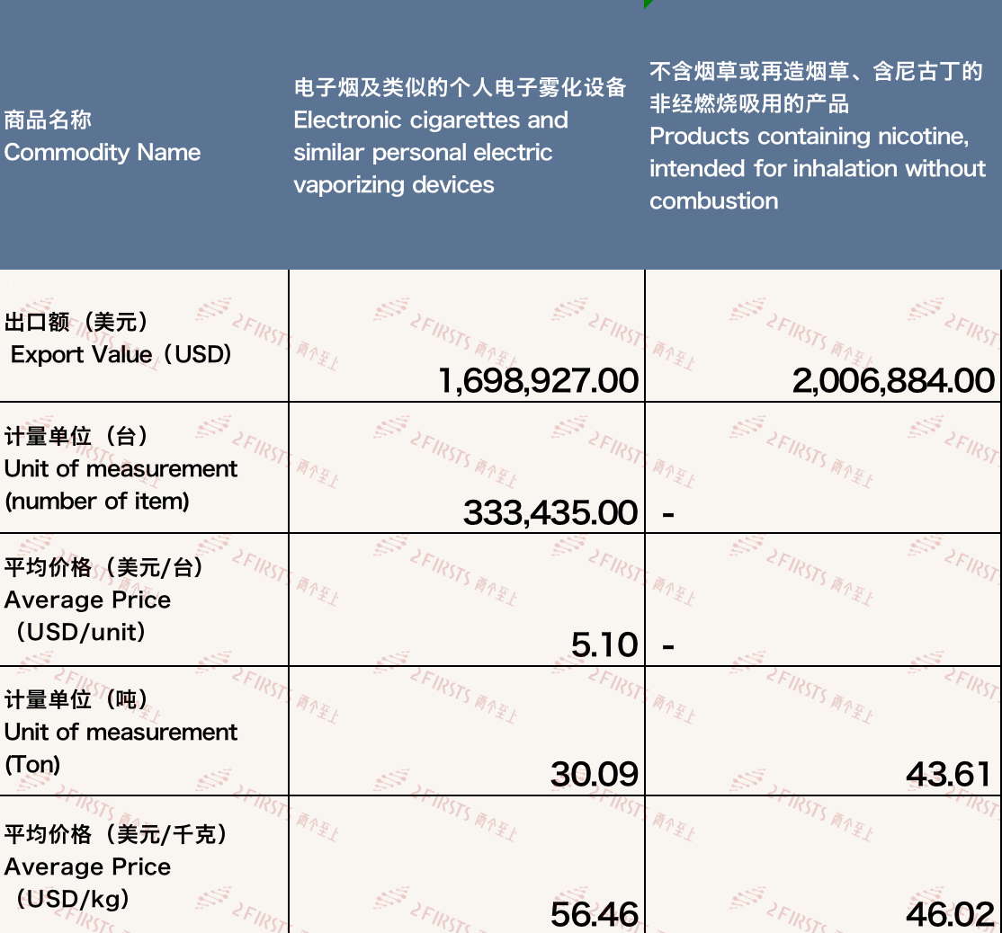 11月中国出口沙特阿拉伯电子烟约371万美元 环比下降约70%