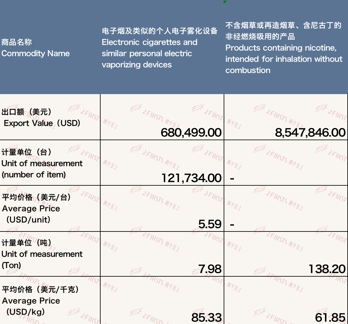 11月中国出口南非电子烟约923万美元 环比增长约74%