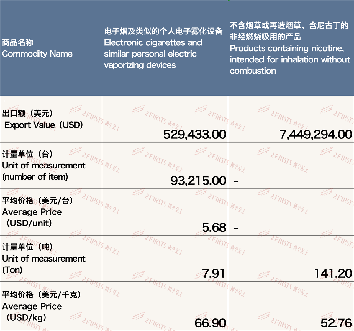 11月中国出口新西兰电子烟约797万美元 环比增长26.46%