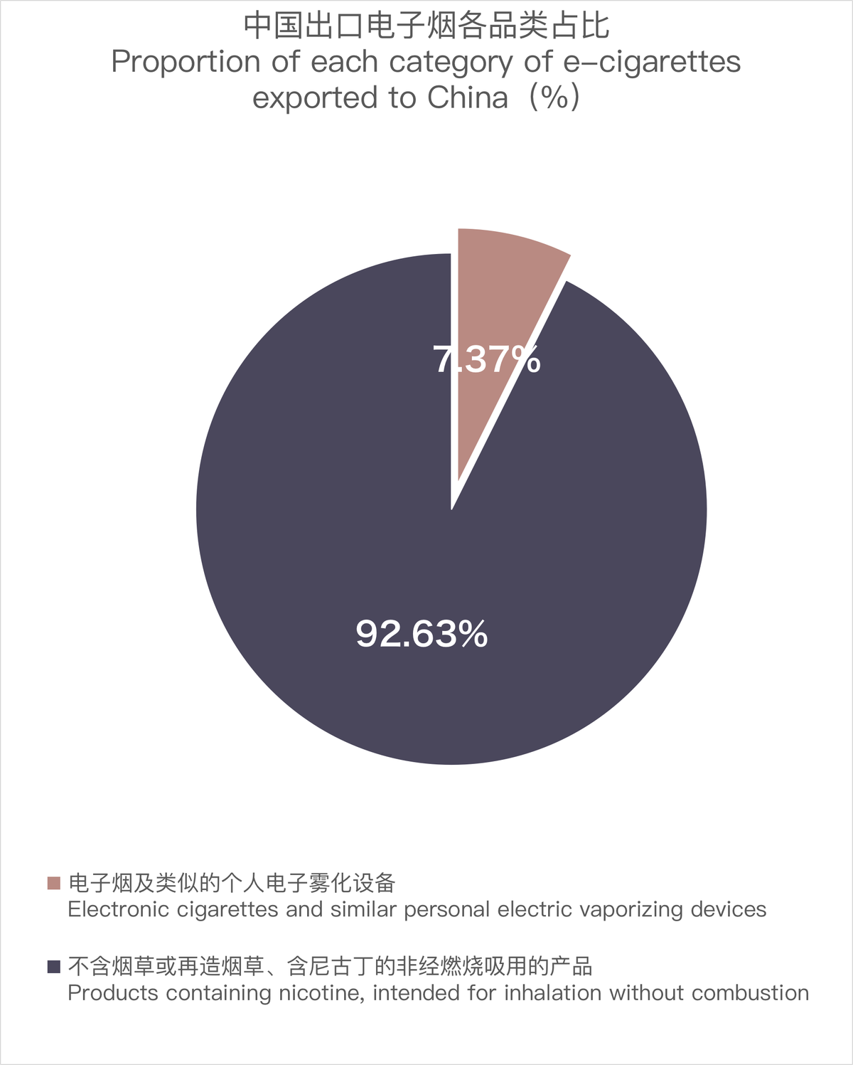 11月中国出口南非电子烟约923万美元 环比增长约74%