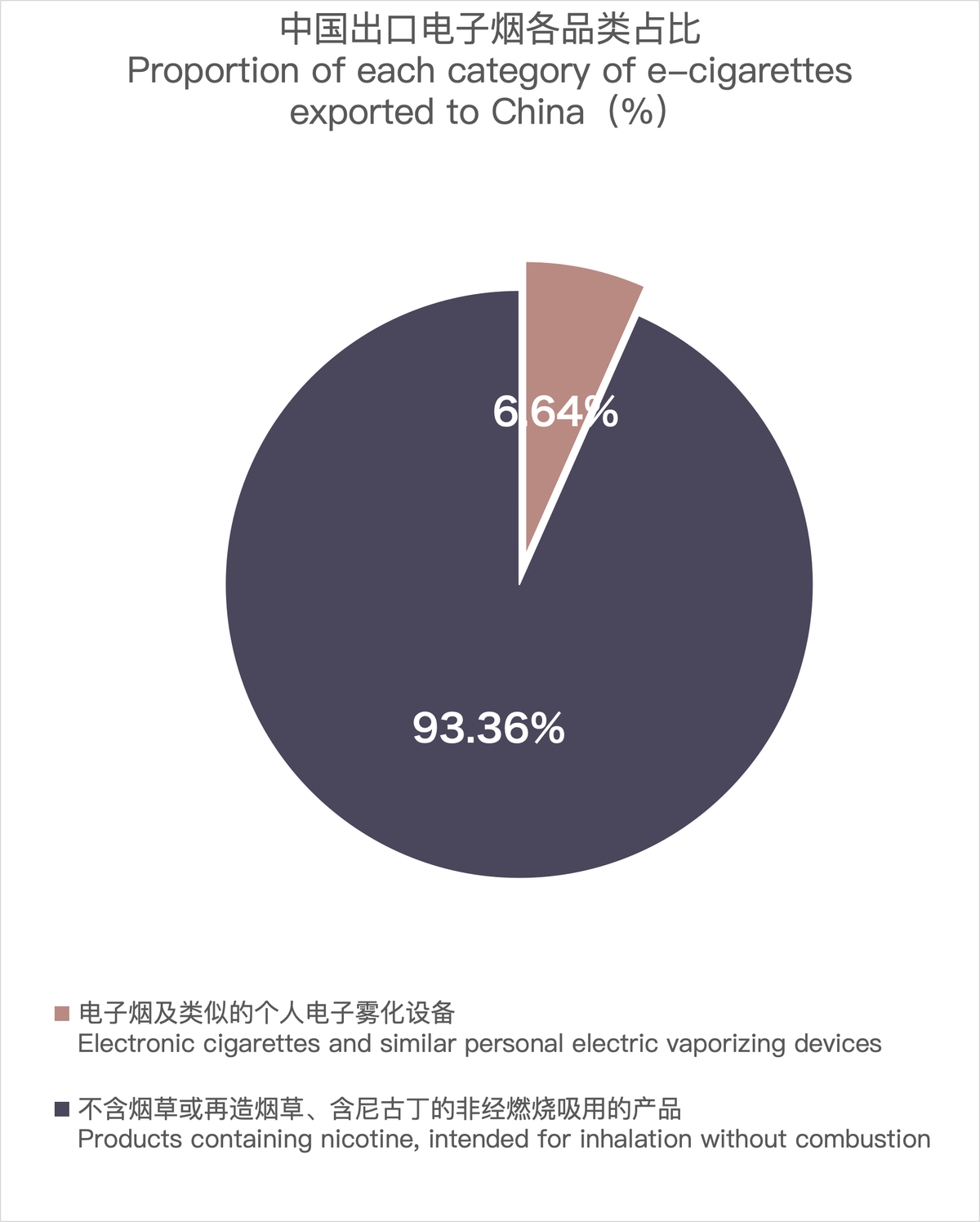 11月中国出口新西兰电子烟约797万美元 环比增长26.46%