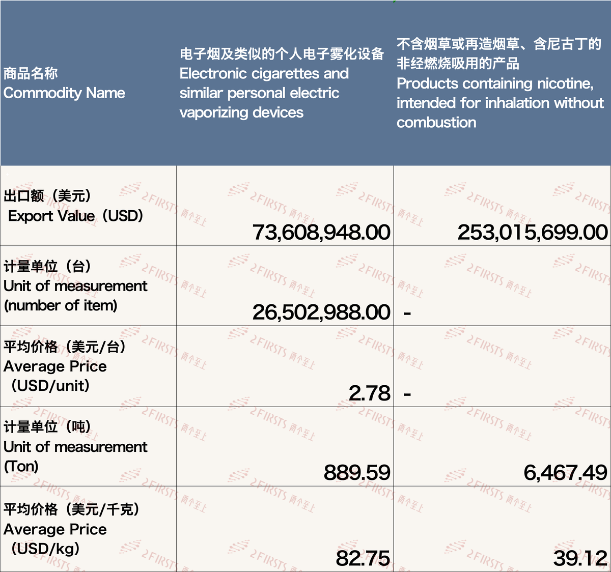 12月中国出口美国电子烟约3.27亿美元 环比增长22.31%