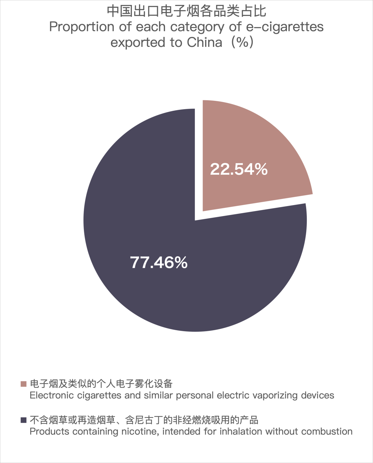 12月中国出口美国电子烟约3.27亿美元 环比增长22.31%