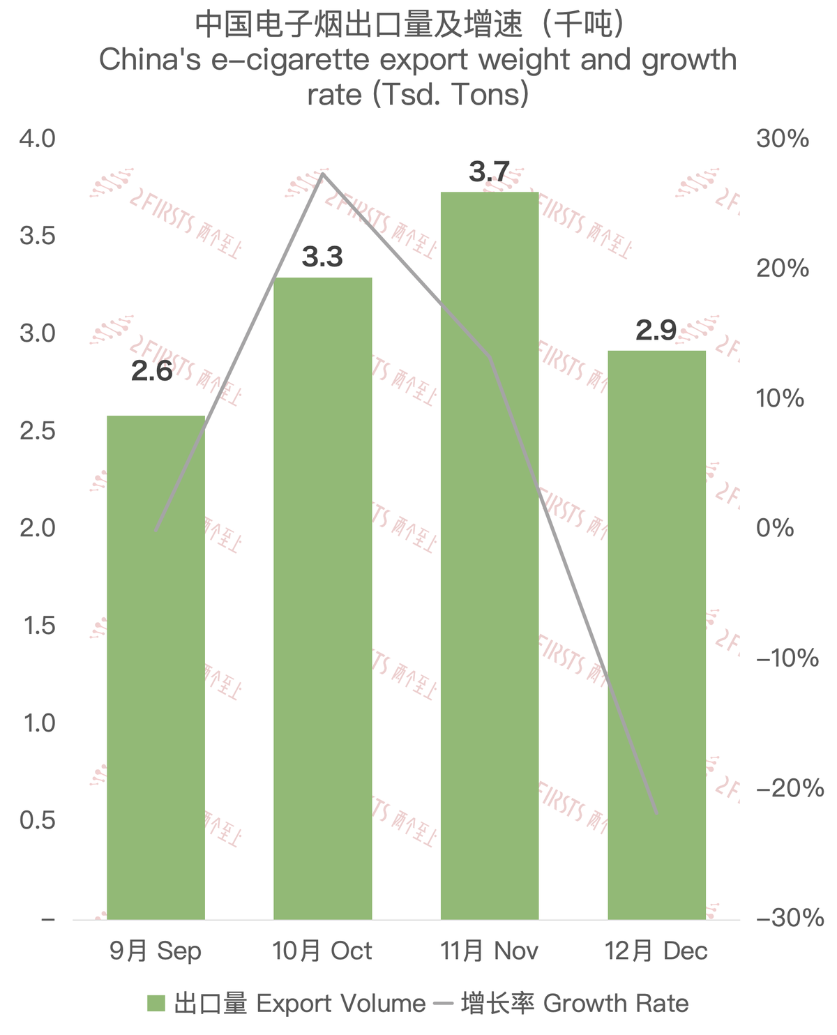 12月中国出口韩国电子烟约6213万美元 环比下降18.3%