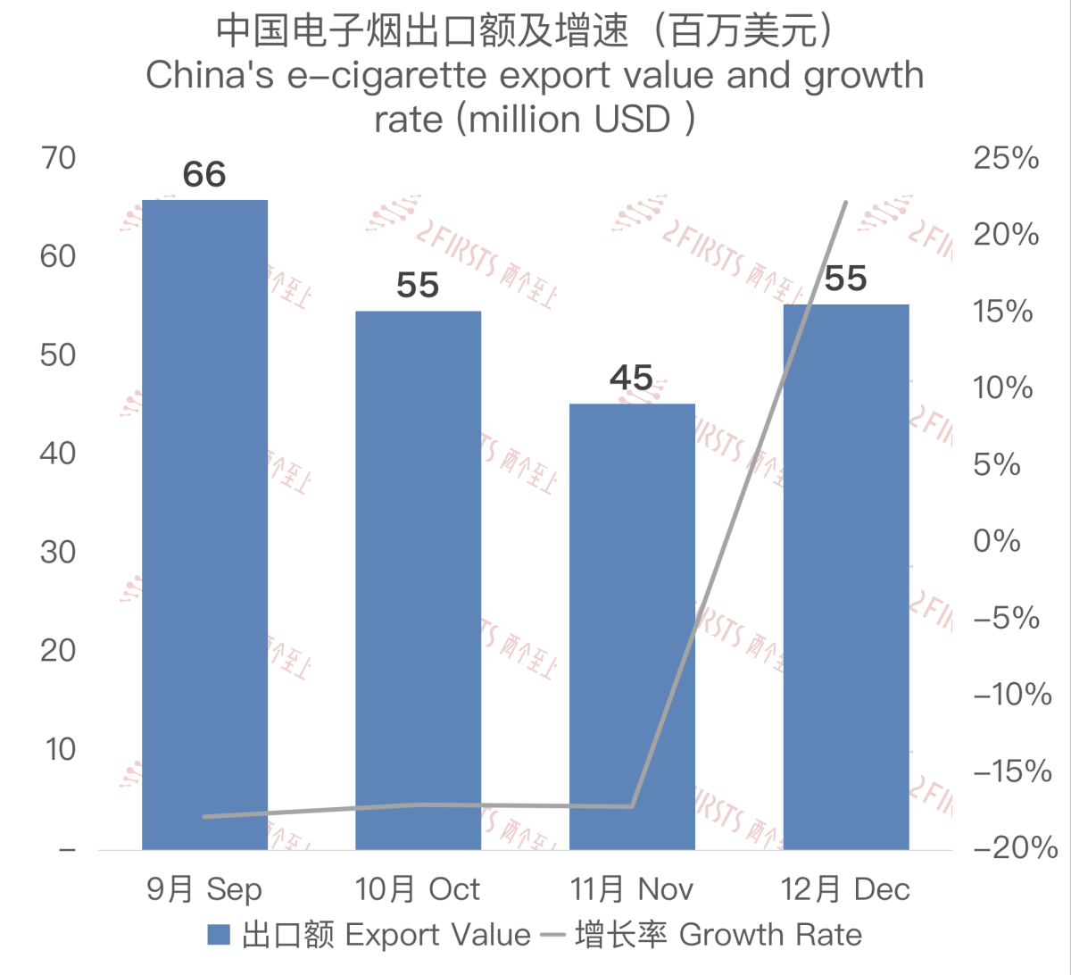 12月中国出口德国电子烟约5535万美元 环比上涨22.22%