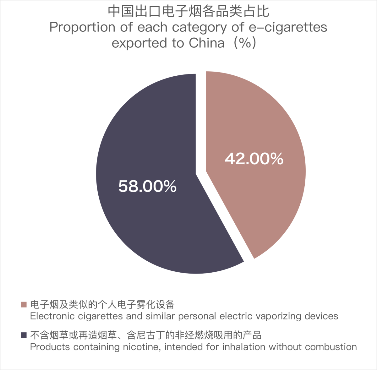 12月中国出口德国电子烟约5535万美元 环比上涨22.22%