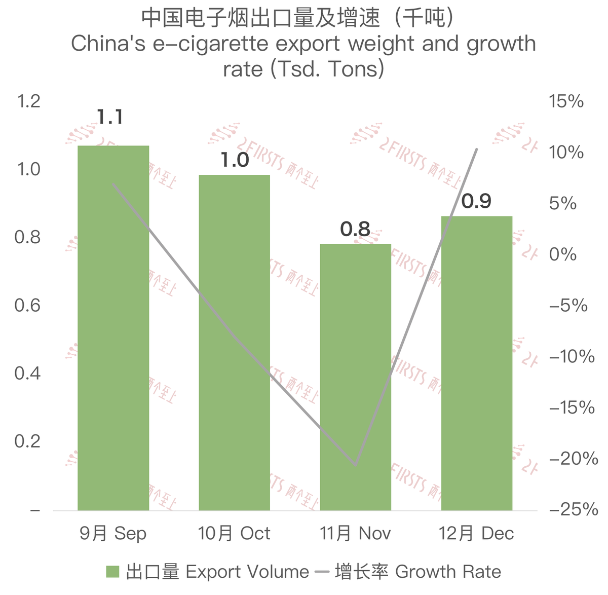 12月中国出口德国电子烟约5535万美元 环比上涨22.22%