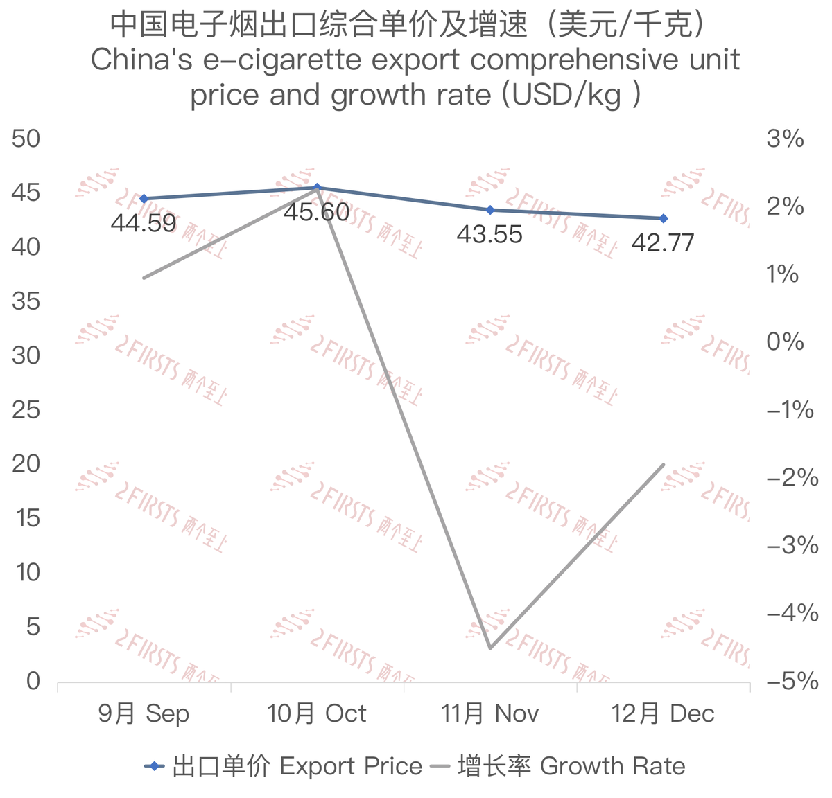 12月中国出口澳大利亚电子烟约5223万美元 环比上涨87.67%