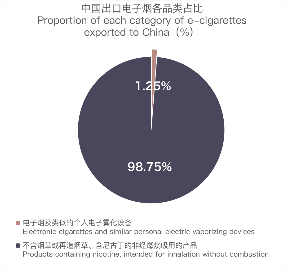 12月中国出口澳大利亚电子烟约5223万美元 环比上涨87.67%