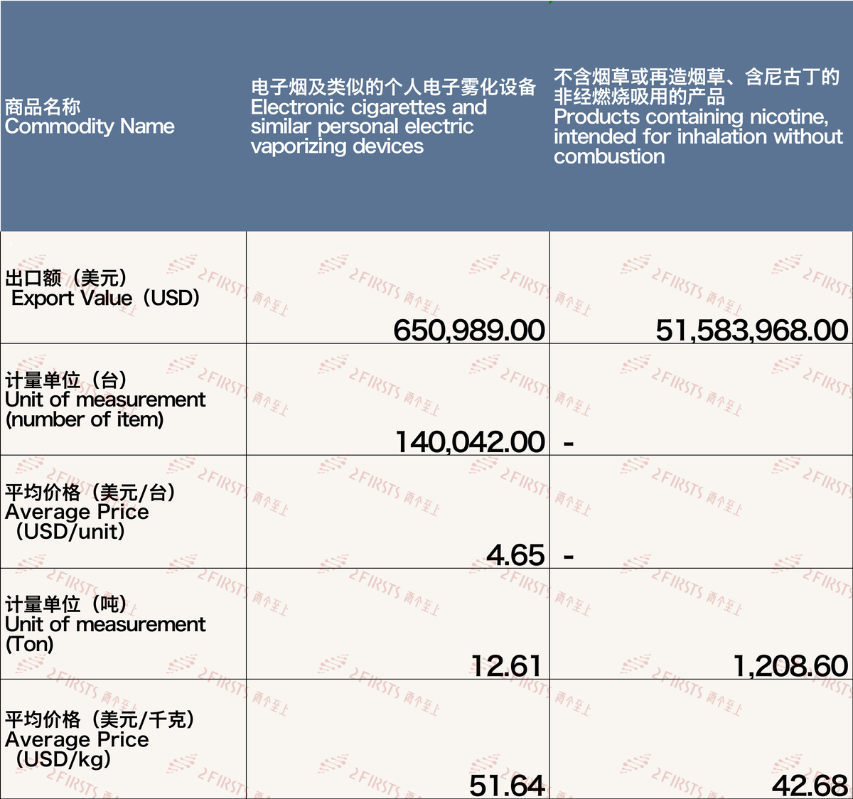 12月中国出口澳大利亚电子烟约5223万美元 环比上涨87.67%