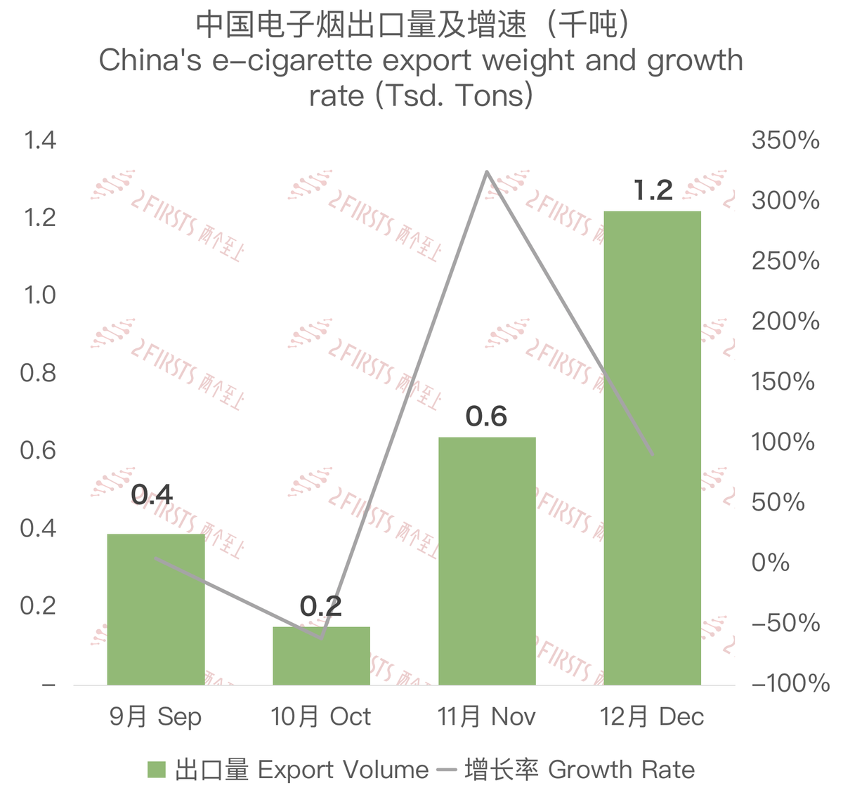 12月中国出口澳大利亚电子烟约5223万美元 环比上涨87.67%