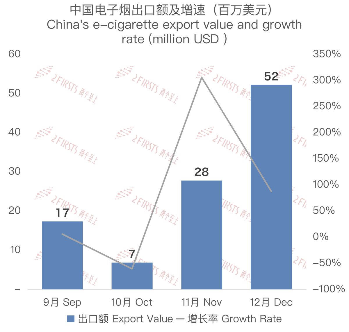 12月中国出口澳大利亚电子烟约5223万美元 环比上涨87.67%