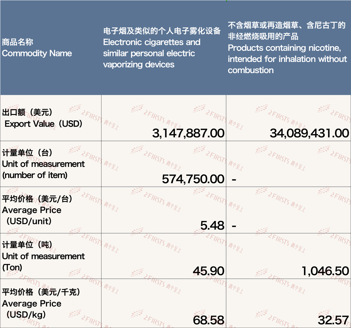 12月中国出口荷兰电子烟约3724万美元 环比增长3.26%