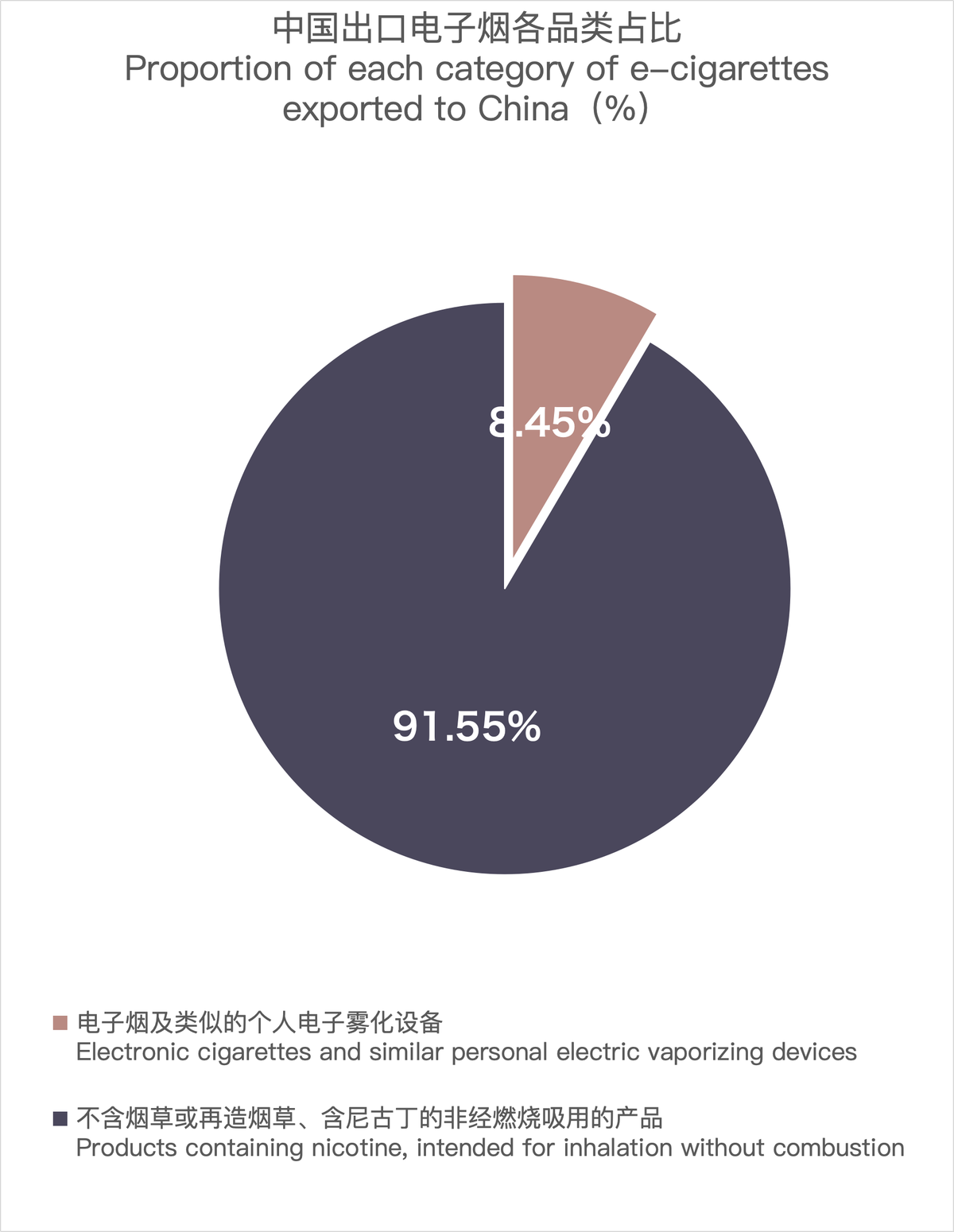 12月中国出口荷兰电子烟约3724万美元 环比增长3.26%