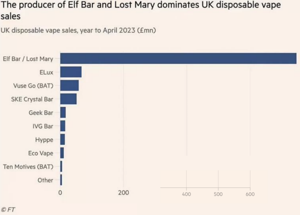 英国一次性禁令下，ELFBAR、SKE等巨头们该何去何从？